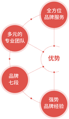 明德优势